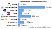 2200 internautów zagłosowało w wyborczej sondzie