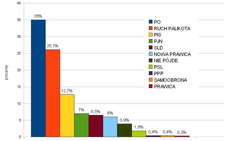 Elbląg, W portelowym sondażu zwyciężyła Platforma Obywatelska z 35% głosów.