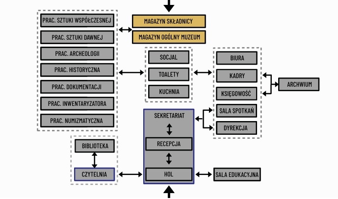 Elbląg, Schemat funkcjonalny obiektu z dokumentacji przetargowej (mamArchitekci Sp. z o.o.)