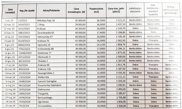 Elbląg Kupię garaż na terenie Elbląga za cenę rynkową czyli między 30 000pln a 40 000pln (po tyle chodzą rzeczywiste